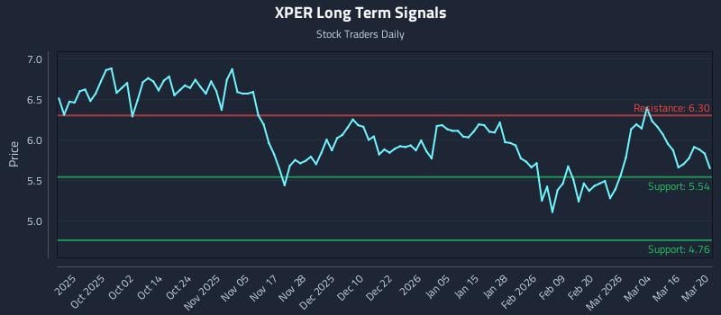 XPER Long Term Analysis for March 22 2026 XPER Long Term Analysis for March 22 2026