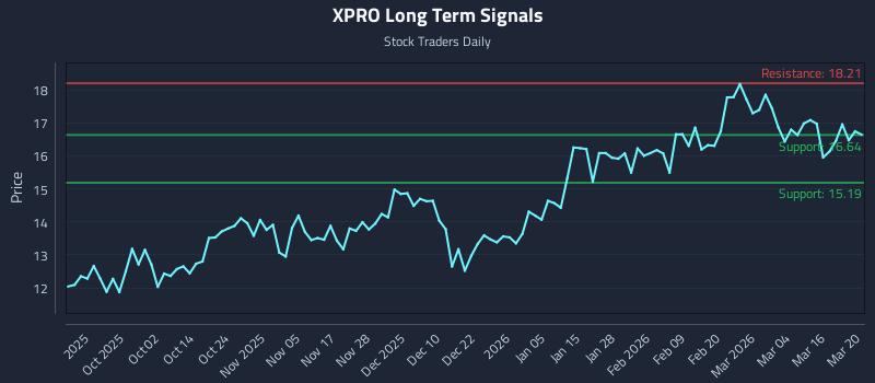 XPRO Long Term Analysis for March 22 2026 XPRO Long Term Analysis for March 22 2026