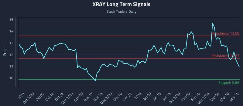 XRAY Long Term Analysis for March 22 2026