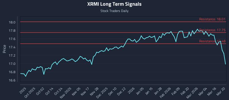 XRMI Long Term Analysis for March 22 2026 XRMI Long Term Analysis for March 22 2026