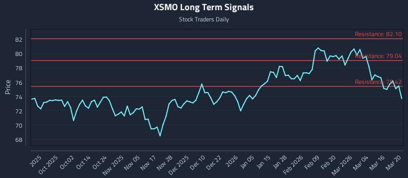 XSMO Long Term Analysis for March 22 2026