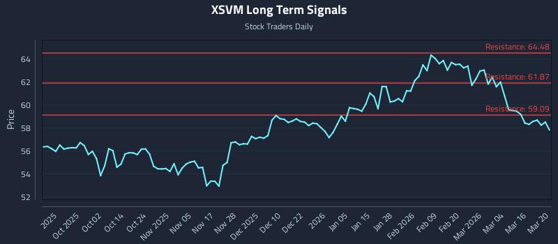 XSVM Long Term Analysis for March 22 2026 XSVM Long Term Analysis for March 22 2026