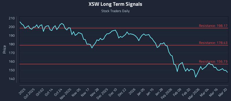XSW Long Term Analysis for March 22 2026