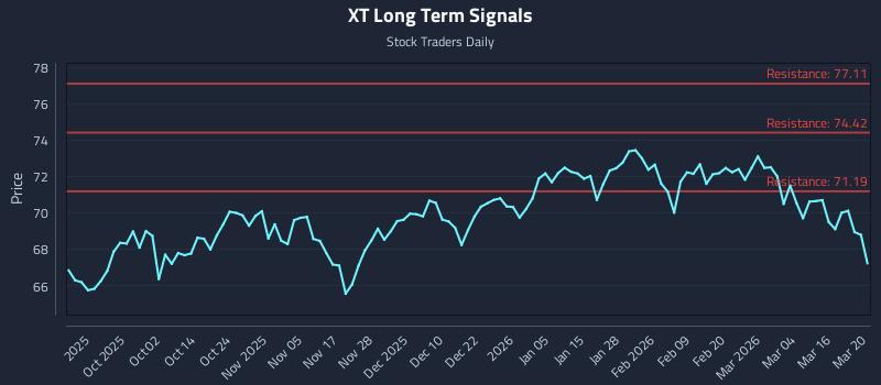 XT Long Term Analysis for March 22 2026 XT Long Term Analysis for March 22 2026