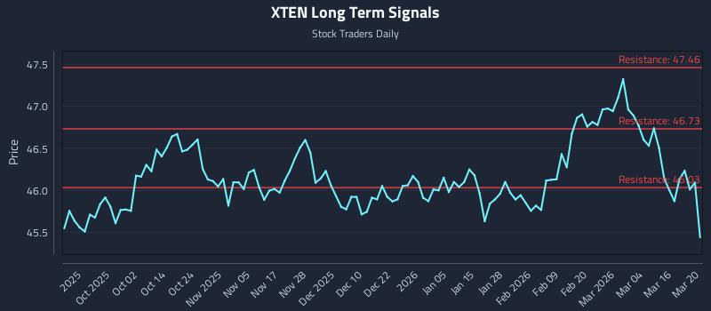XTEN Long Term Analysis for March 22 2026 XTEN Long Term Analysis for March 22 2026