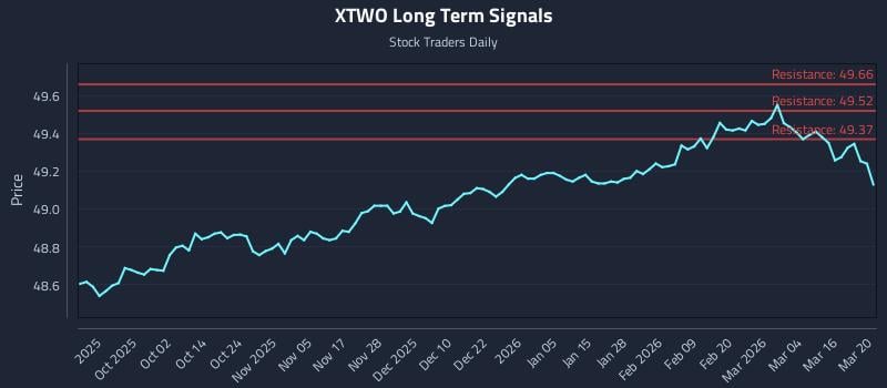 XTWO Long Term Analysis for March 22 2026
