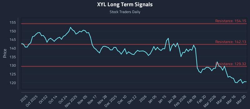 XYL Long Term Analysis for March 22 2026 XYL Long Term Analysis for March 22 2026