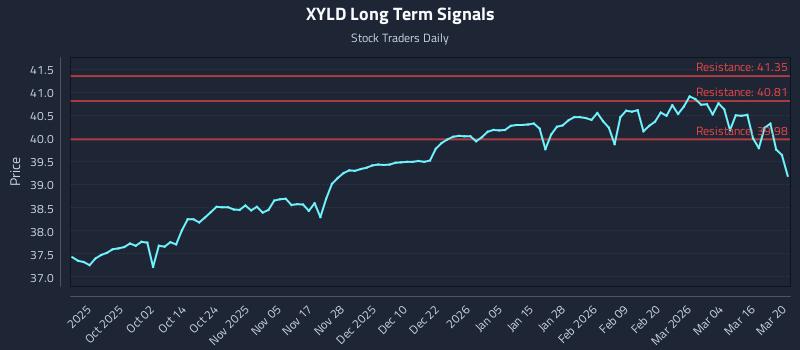 XYLD Long Term Analysis for March 22 2026