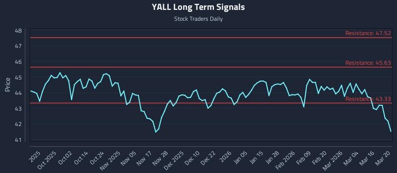 YALL Long Term Analysis for March 22 2026 YALL Long Term Analysis for March 22 2026