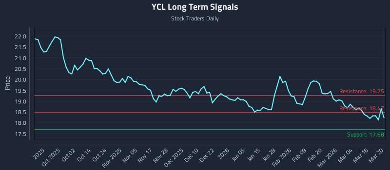 YCL Long Term Analysis for March 22 2026