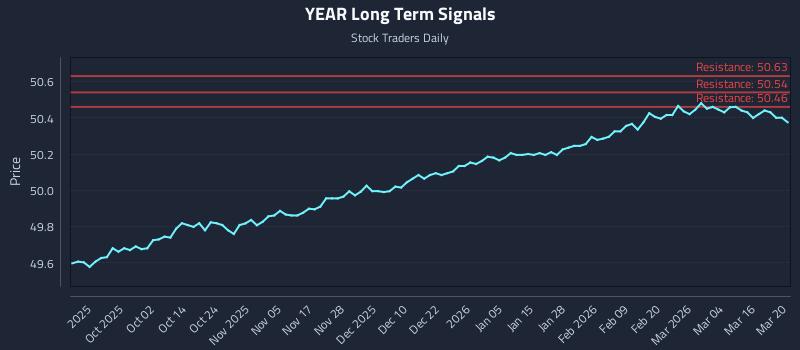 YEAR Long Term Analysis for March 22 2026 YEAR Long Term Analysis for March 22 2026