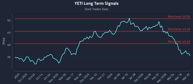 YETI Long Term Analysis for March 22 2026