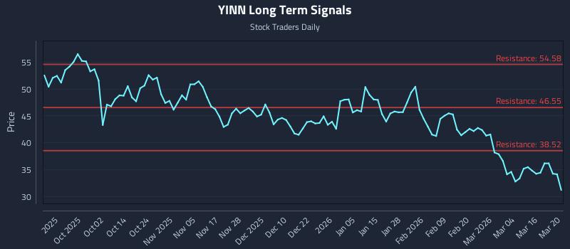 YINN Long Term Analysis for March 22 2026