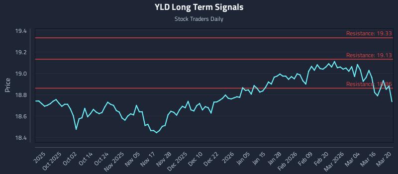 YLD Long Term Analysis for March 22 2026