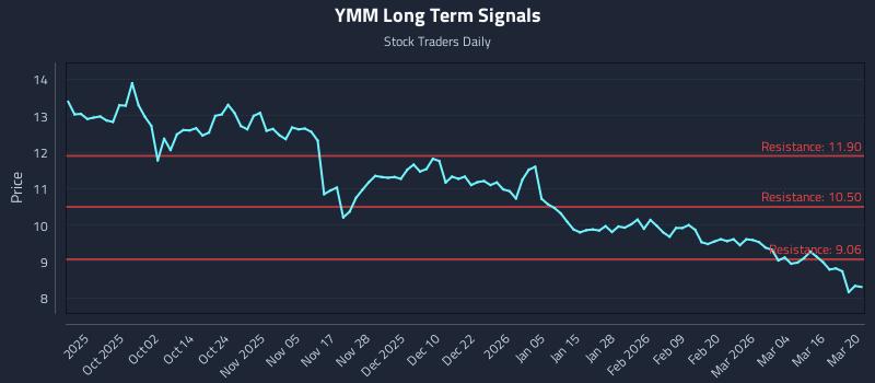 YMM Long Term Analysis for March 22 2026