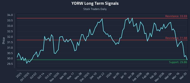 YORW Long Term Analysis for March 22 2026