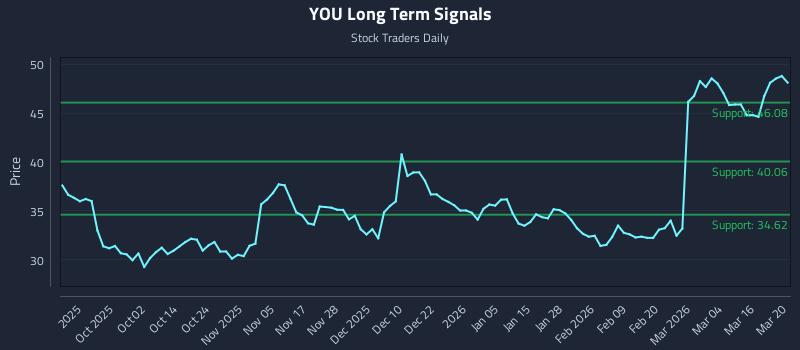 YOU Long Term Analysis for March 22 2026