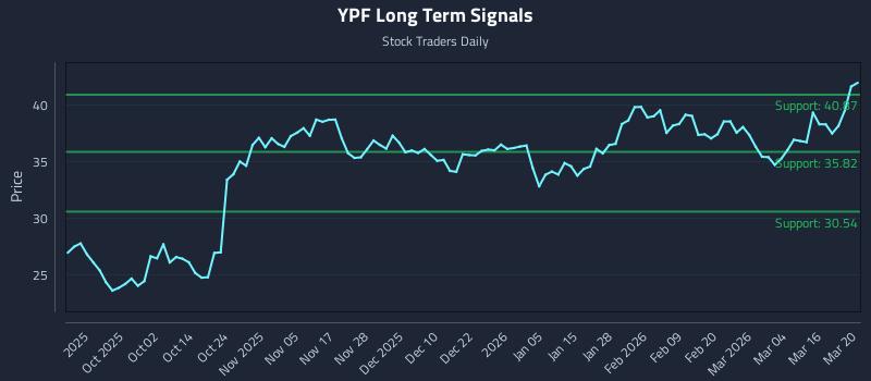 YPF Long Term Analysis for March 22 2026