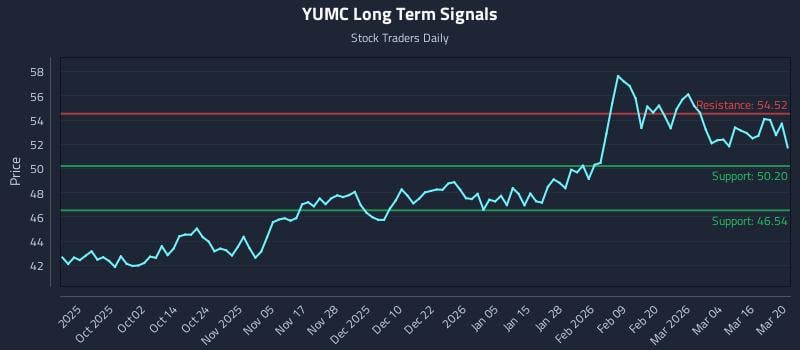 YUMC Long Term Analysis for March 22 2026 YUMC Long Term Analysis for March 22 2026