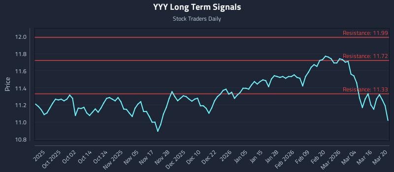 YYY Long Term Analysis for March 22 2026