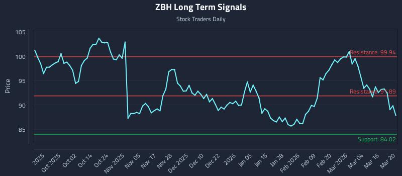 ZBH Long Term Analysis for March 22 2026