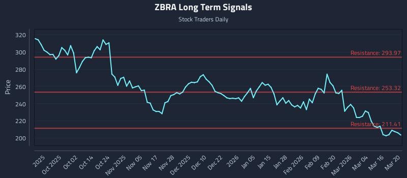 ZBRA Long Term Analysis for March 22 2026