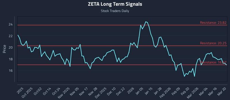 ZETA Long Term Analysis for March 22 2026