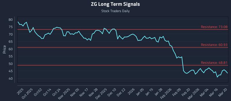 ZG Long Term Analysis for March 22 2026