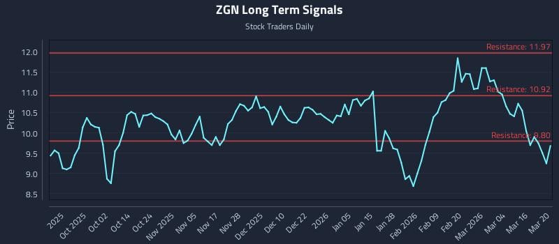 ZGN Long Term Analysis for March 22 2026 ZGN Long Term Analysis for March 22 2026