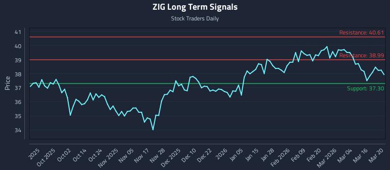 ZIG Long Term Analysis for March 22 2026 ZIG Long Term Analysis for March 22 2026