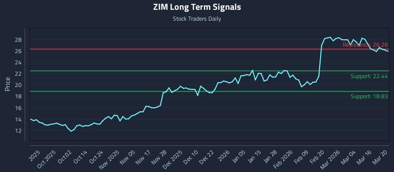 ZIM Long Term Analysis for March 22 2026