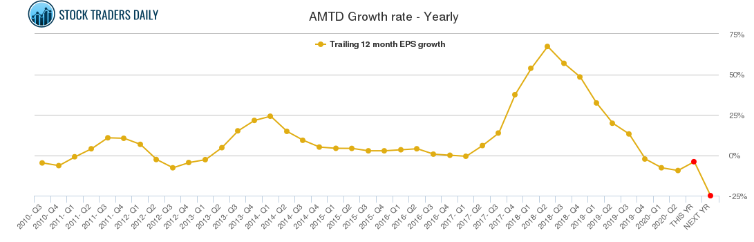 AMTD Growth rate - Yearly