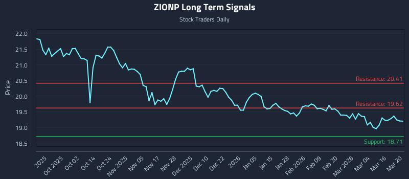 ZIONP Long Term Analysis for March 22 2026
