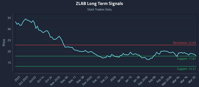 ZLAB Long Term Analysis for March 22 2026