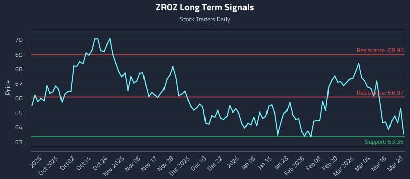 ZROZ Long Term Analysis for March 22 2026