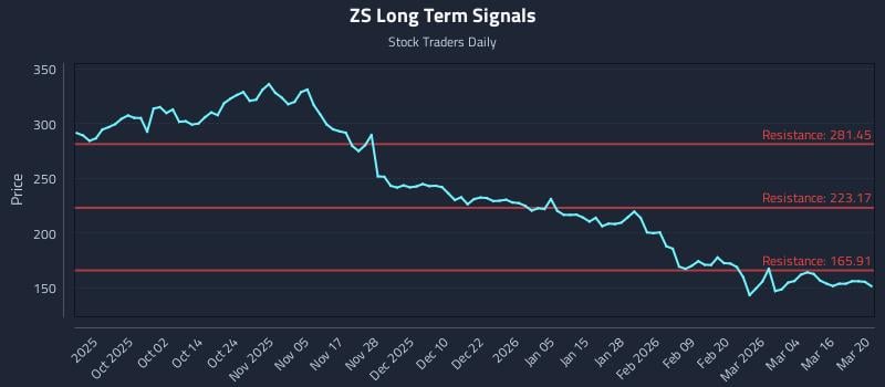 ZS Long Term Analysis for March 22 2026