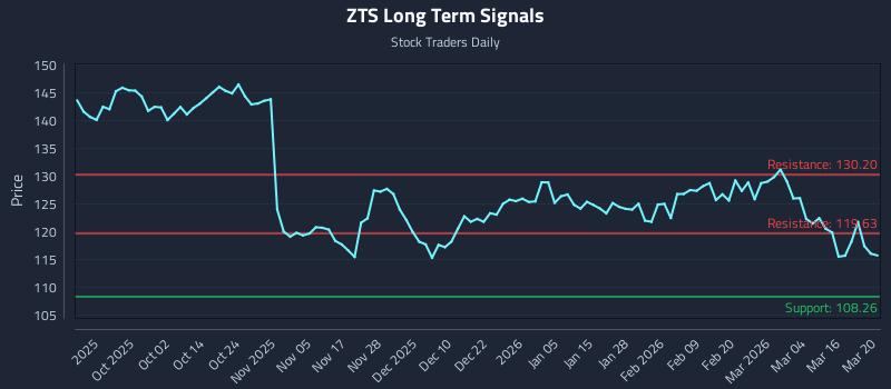 ZTS Long Term Analysis for March 22 2026