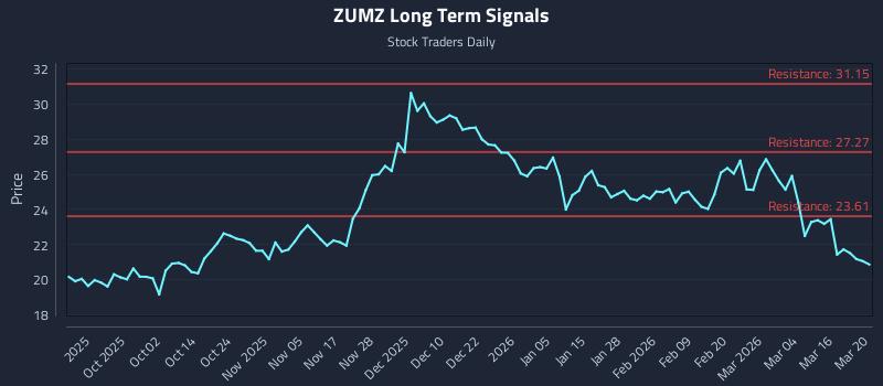 ZUMZ Long Term Analysis for March 22 2026