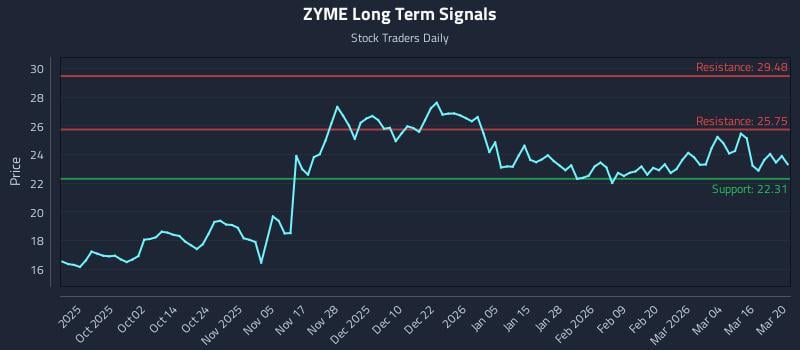 ZYME Long Term Analysis for March 22 2026 ZYME Long Term Analysis for March 22 2026