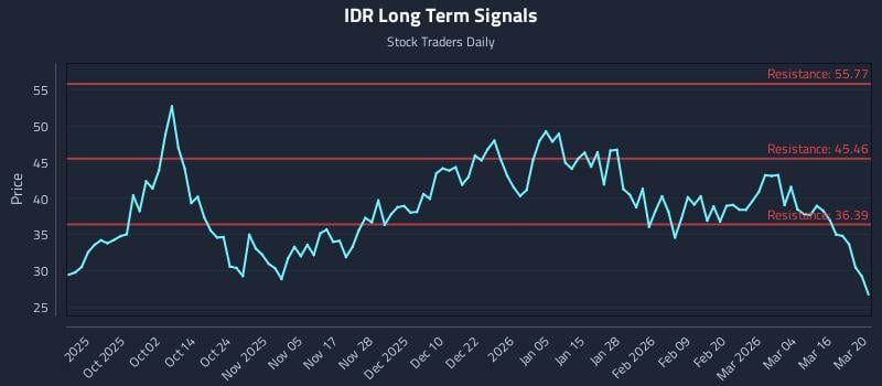 IDR Long Term Analysis for March 22 2026 IDR Long Term Analysis for March 22 2026