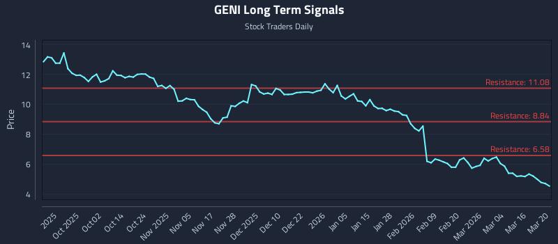 GENI Long Term Analysis for March 22 2026