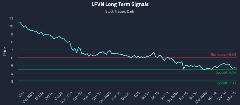 LFVN Long Term Analysis for March 22 2026