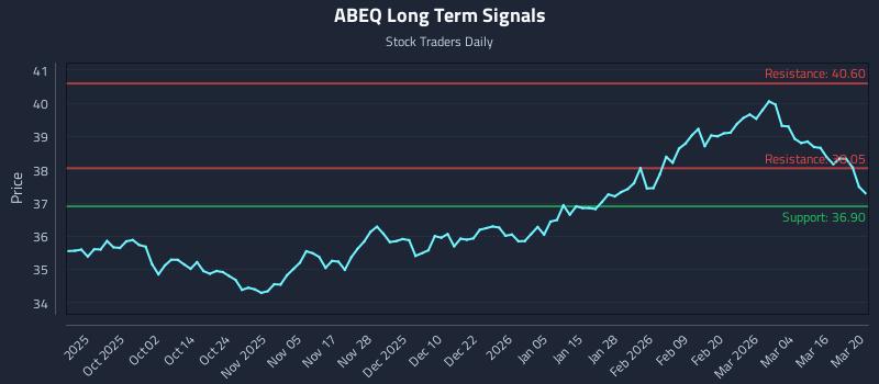 ABEQ Long Term Analysis for March 22 2026