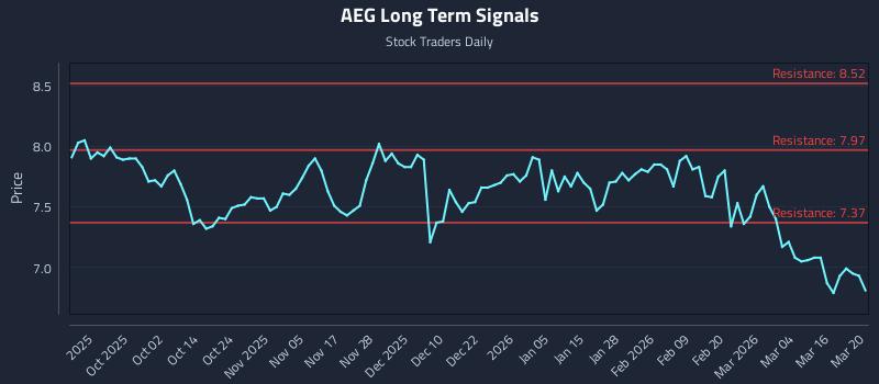 AEG Long Term Analysis for March 22 2026