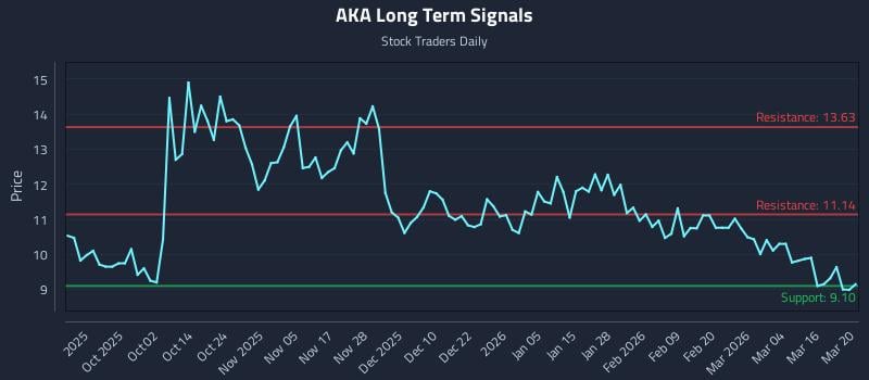 AKA Long Term Analysis for March 22 2026