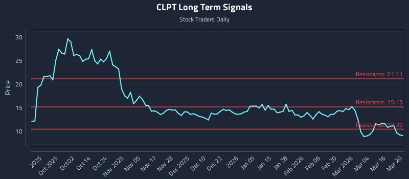 CLPT Long Term Analysis for March 22 2026