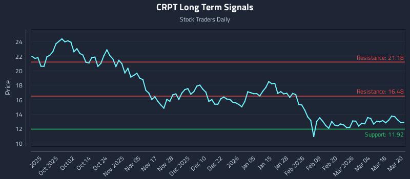 CRPT Long Term Analysis for March 22 2026