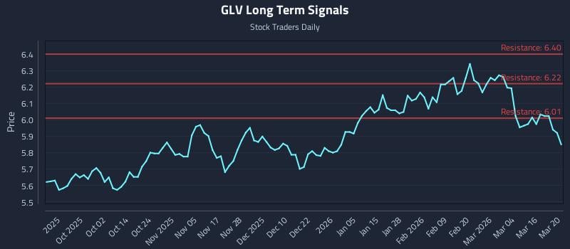 GLV Long Term Analysis for March 22 2026