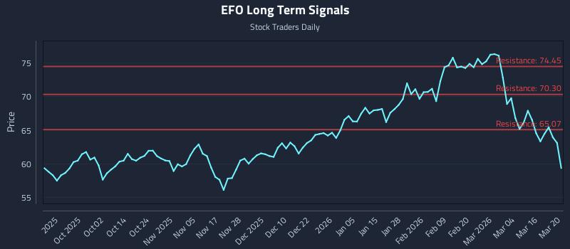 EFO Long Term Analysis for March 22 2026 EFO Long Term Analysis for March 22 2026