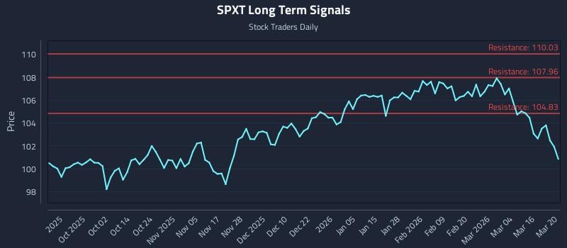 SPXT Long Term Analysis for March 22 2026